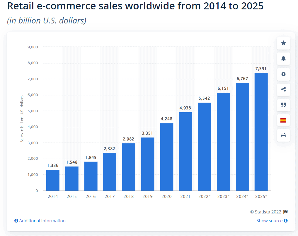 ecommerce digitale statistiche